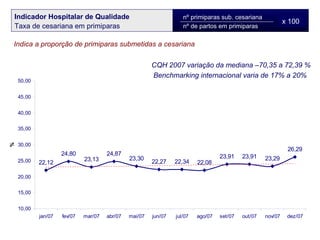 Indicador Hospitalar de Qualidade Taxa de cesariana em primiparas nº primiparas sub. cesariana   nº de partos em primiparas x 100 Indica a proporção de primiparas submetidas a cesariana  CQH 2007 variação da mediana –70,35 a 72,39 % Benchmarking internacional varia de 17% a 20%  