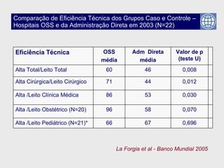 Comparação de Eficiência Técnica dos Grupos Caso e Controle – Hospitais OSS e da Administração Direta em 2003 (N=22) La Forgia et al - Banco Mundial 2005 0,696 67 66 Alta /Leito Pediátrico (N=21)* 0,070 58 96 Alta /Leito Obstétrico (N=20) 0,030 53 86 Alta /Leito Clínica Médica 0,012 44 71 Alta Cirúrgica/Leito Cirúrgico 0,008 46 60 Alta Total/Leito Total Valor de p (teste U) Adm  Direta média OSS média Eficiência Técnica 