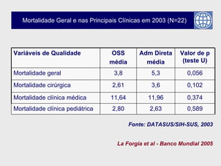 Mortalidade Geral e nas Principais Clínicas em 2003 (N=22) La Forgia et al - Banco Mundial 2005 Fonte: DATASUS/SIH-SUS, 2003 0,589 2,63 2,80 Mortalidade clínica pediátrica 0,374 11,96 11,64 Mortalidade clínica médica 0,102 3,6 2,61 Mortalidade cirúrgica 0,056 5,3 3,8 Mortalidade geral Valor de p (teste U) Adm Direta média OSS média Variáveis de Qualidade 