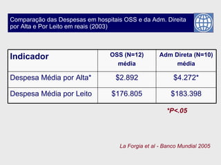 Comparação das Despesas em hospitais OSS e da Adm. Direita  por Alta e Por Leito em reais (2003) *P<.05 La Forgia et al - Banco Mundial 2005 $183.398 $176.805 Despesa Média por Leito $4.272* $2.892 Despesa Média por Alta* Adm Direta (N=10) média OSS (N=12) média Indicador 