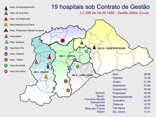 19 hospitais sob Contrato de Gestão  LC 846 de 04.06.1998 - Gestão Mário Covas Sumaré Baurú  Francisco Morato Sapopemba Taubaté Mogi das Cruzes Itapevi Itaim  08.98 Pedreira 12.98 Grajaú 01.99 Itapecerica 03.99 Carapicuíba 03.99 Pirajussara 04.99 Itaquaquecetuba 03.00 Guarulhos 04.00 Diadema 10.00 Vila Alpina 02.01 Sto. André 11.01 