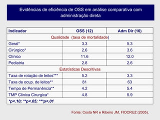 Evidências de eficiência de OSS em análise comparativa com administração direta Fonte: Costa NR e Ribeiro JM, FIOCRUZ (2005). *p<.10; **p<.05; ***p<.01 5.9 4.8 TMP Clinica Cirurgica* 5.4 4.2 Tempo de Permanência** 63 81 Taxa de ocup. de leitos** 3.3 5.2 Taxa de rotação de leitos*** Estatísticas Descritivas 2.6 2.8 Pediatria 12.0 11.6 Clínico 3.6 2.6 Cirúrgico* 5.3 3.3 Geral* Qualidade  (taxa de mortalidade ) Adm Dir (10) OSS (12) Indicador 