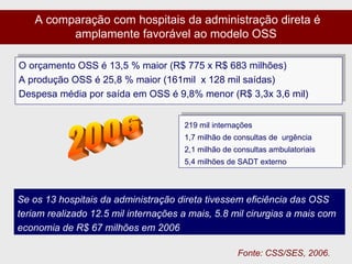 A comparação com hospitais da administração direta é amplamente favorável ao modelo OSS O orçamento OSS é 13,5 % maior (R$ 775 x R$ 683 milhões) A produção OSS é 25,8 % maior (161mil  x 128 mil saídas) Despesa média por saída em OSS é 9,8% menor (R$ 3,3x 3,6 mil) Fonte: CSS/SES, 2006. Se os 13 hospitais da administração direta tivessem eficiência das OSS teriam realizado 12.5 mil internações a mais, 5.8 mil cirurgias a mais com economia de R$ 67 milhões em 2006  219 mil internações 1,7 milhão de consultas de  urgência 2,1 milhão de consultas ambulatoriais 5,4 milhões de SADT externo 2006 