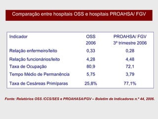 Comparação entre hospitais OSS e hospitais PROAHSA/ FGV Fonte: Relatórios OSS /CCS/SES e PROAHASA/FGV – Boletim de Indicadores n.º 44, 2006. 72,1 80,9 Taxa de Ocupação 3,79 5,75 Tempo Médio de Permanência 77,1% 25,8% Taxa de Cesáreas Primíparas 4,48 4,28 Relação funcionários/leito 0,28 0,33 Relação enfermeiro/leito PROAHSA/ FGV 3º trimestre 2006 OSS 2006 Indicador 