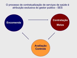 O processo de contratualização de serviços de saúde é atribuição exclusiva do gestor publico - SES Encomenda Contratação Metas Avaliação Controle 
