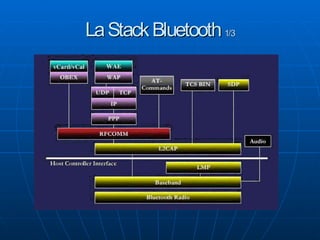 Bluetooth on GNU Linux