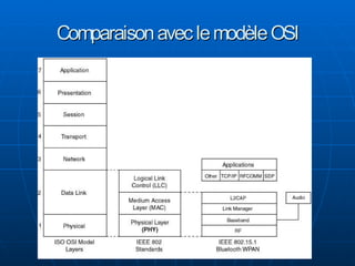 Bluetooth on GNU Linux