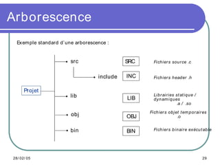 Comprendre les Makefile