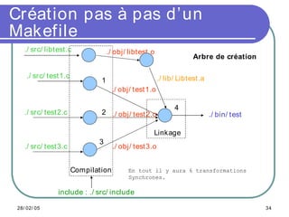 Comprendre les Makefile