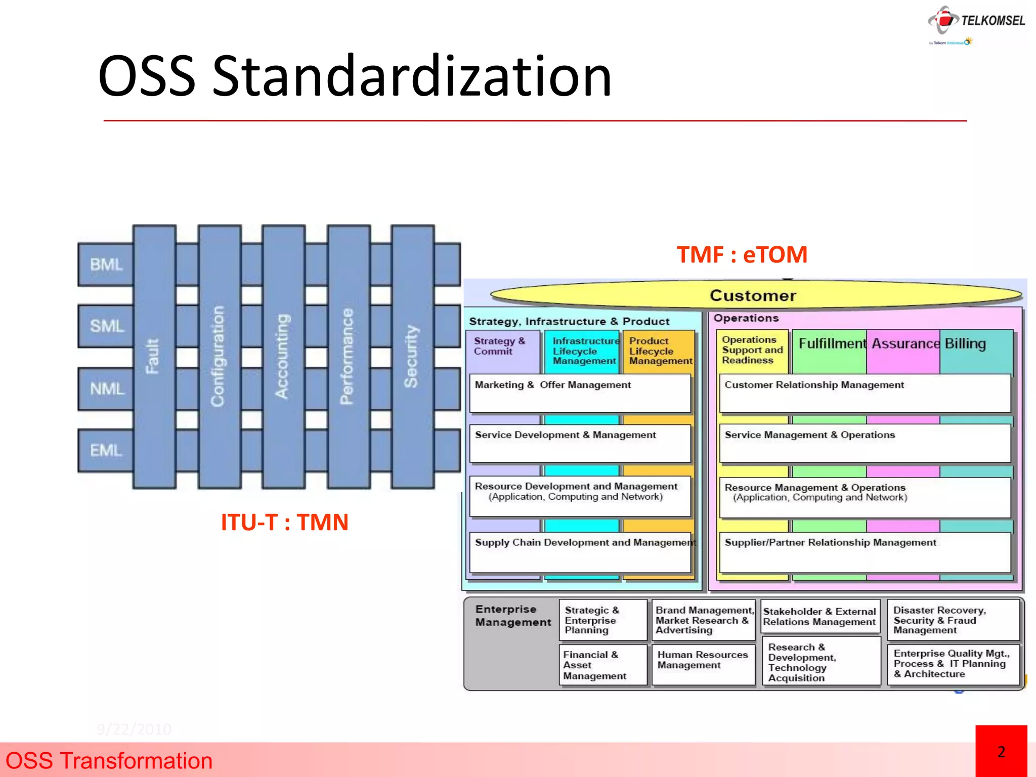 OSS Standardization

                                   TMF : eTOM




                     ITU-T : TMN




       9/22/2010
                                                2
OSS Transformation
 