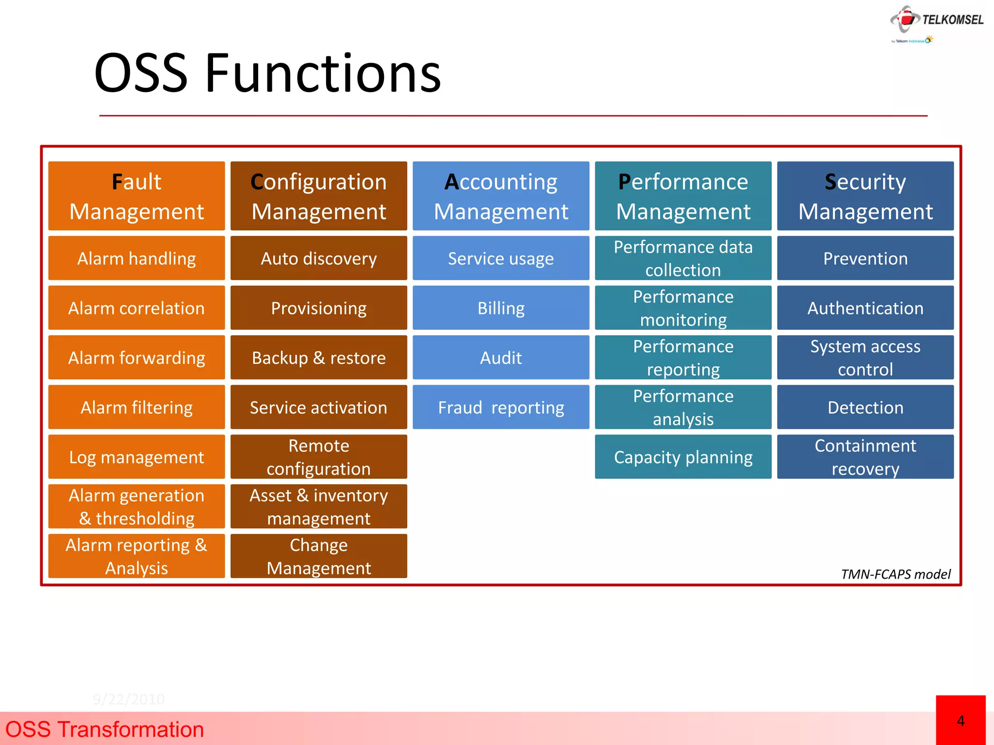 OSS Functions
        Fault            Configuration         Accounting       Performance          Security
     Management          Management           Management        Management          Management
                                                                Performance data
      Alarm handling      Auto discovery       Service usage                         Prevention
                                                                    collection
                                                                  Performance
     Alarm correlation     Provisioning           Billing                           Authentication
                                                                   monitoring
                                                                  Performance       System access
     Alarm forwarding    Backup & restore         Audit
                                                                    reporting          control
                                                                  Performance
      Alarm filtering    Service activation   Fraud reporting                         Detection
                                                                     analysis
                             Remote                                                  Containment
     Log management                                             Capacity planning
                           configuration                                               recovery
     Alarm generation    Asset & inventory
      & thresholding       management
     Alarm reporting &        Change
          Analysis         Management                                                   TMN-FCAPS model




        9/22/2010
                                                                                                          4
OSS Transformation
 