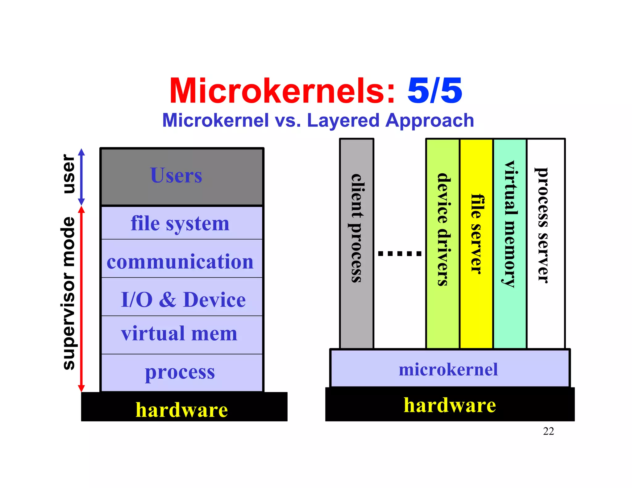 Microkernels: 5/5
                       Microkernel vs. Layered Approach
user




                                                                                             virtual memory
                      Users




                                                                                                              process server
                                                              device drivers
                                          client process




                                                                               file server
                    file system
supervisor mode




                  communication
                   I/O & Device
                   virtual mem
                     process                               microkernel

                    hardware                               hardware
                                                                                                                     22
 