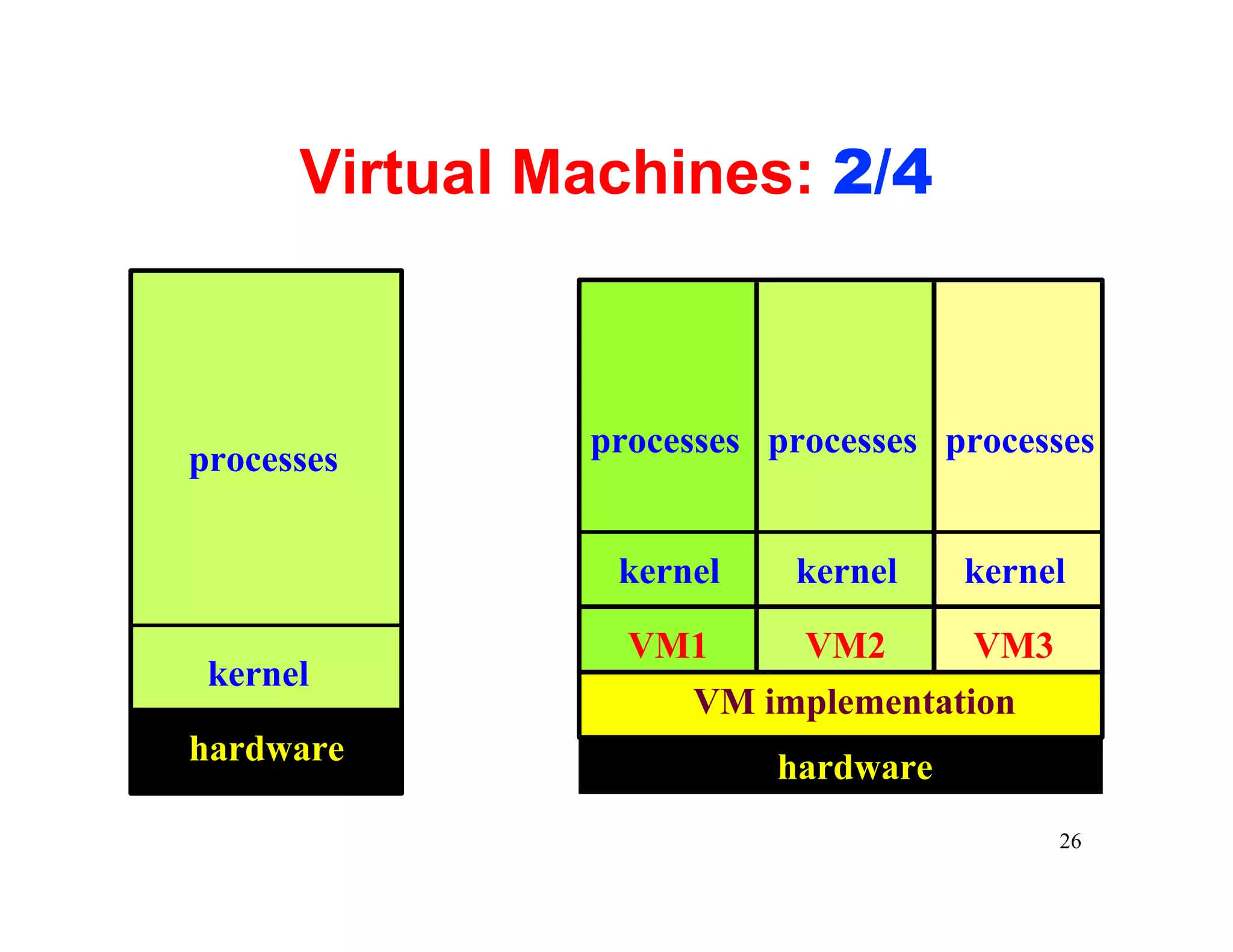 Virtual Machines: 2/4



               processes processes processes
processes


                kernel    kernel    kernel

                 VM1    VM2       VM3
 kernel
                   VM implementation
hardware                 hardware
                                         26
 