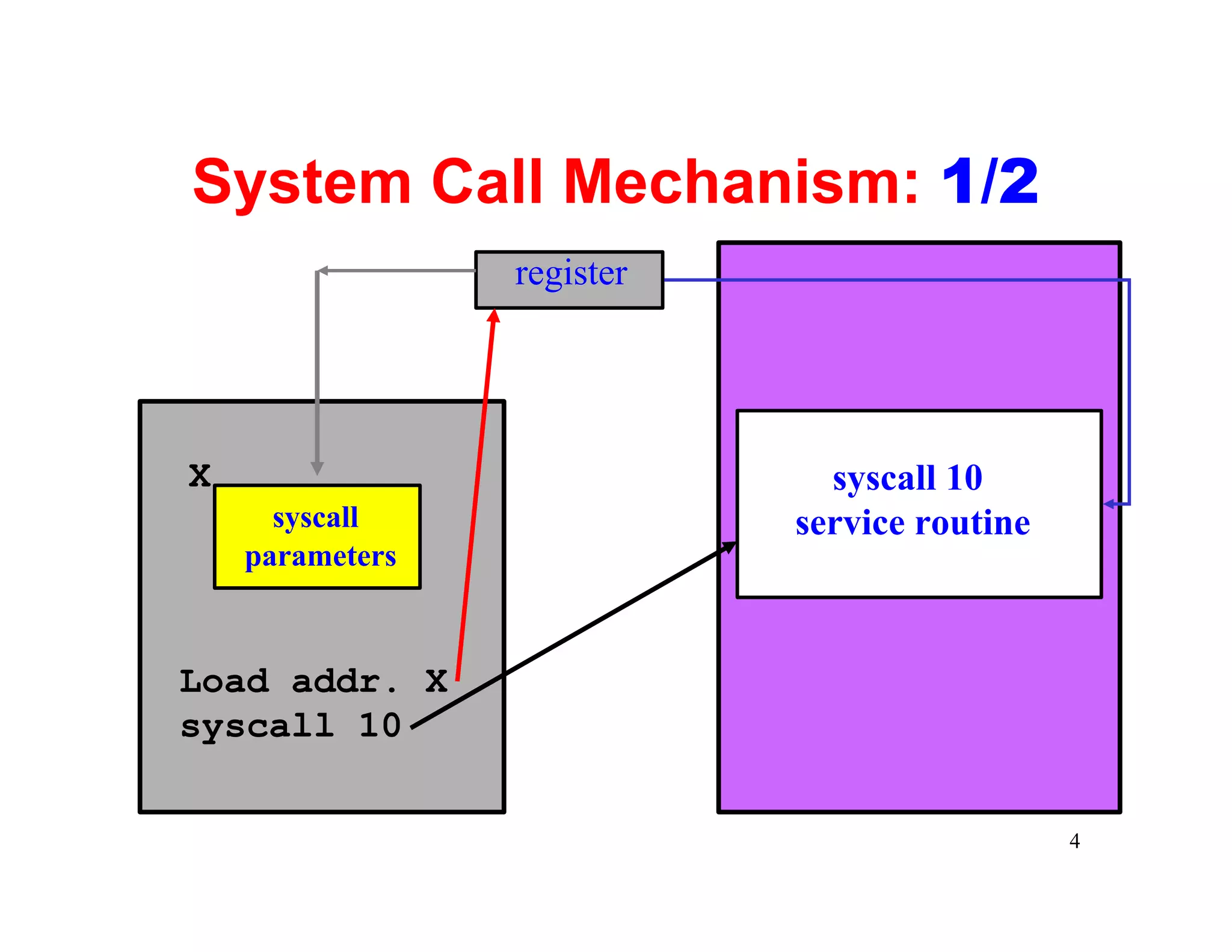 System Call Mechanism: 1/2
                 register




X                             syscall 10
      syscall               service routine
    parameters



Load addr. X
syscall 10

                                              4
 