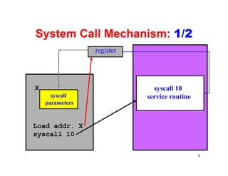 System Call Mechanism: 1/2
                 register




X                             syscall 10
      syscall               service routine
    parameters



Load addr. X
syscall 10

                                              4
 