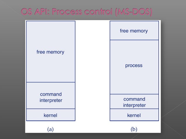 Os structure | PPT
