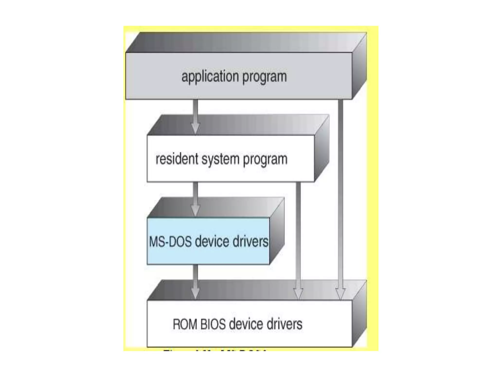 STRUCTURE OF OPERATING SYSTEMS | PPT