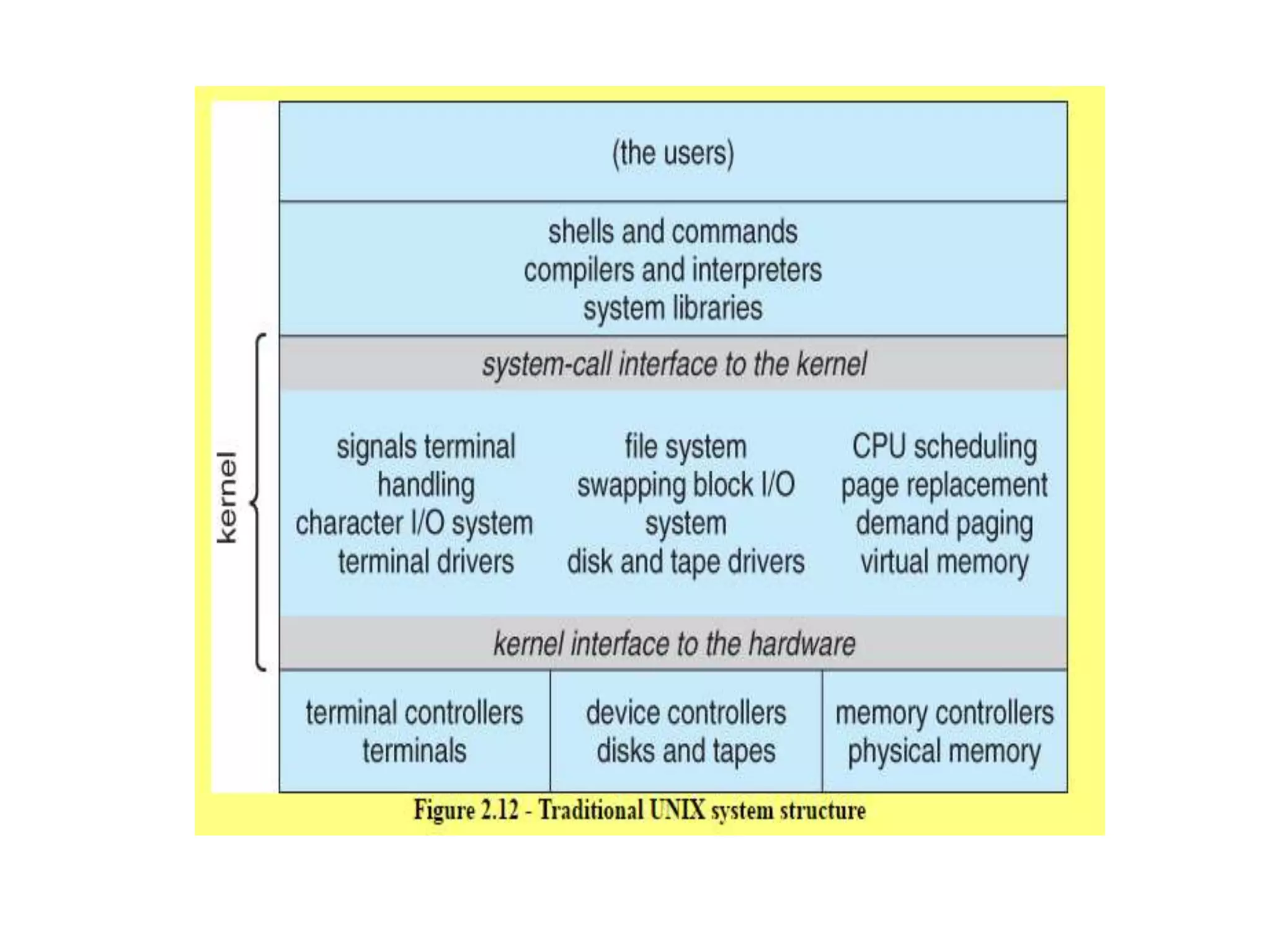 STRUCTURE OF OPERATING SYSTEMS | PPT