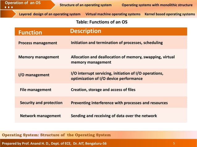 Structure of Operating System | PPT