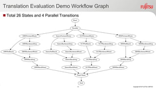 Translation Evaluation Demo Workflow Graph
 Total 26 States and 4 Parallel Transitions
13 Copyright 2018 FUJITSU LIMITED
 