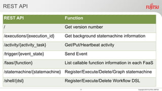 REST API
17 Copyright 2018 FUJITSU LIMITED
REST API Function
/ Get version number
/executions/{execution_id} Get background statemachine information
/activity/{activity_task} Get/Put/Heartbeat activity
/trigger/{event_state} Send Event
/faas/{function} List callable function information in each FaaS
/statemachine/{statemachine} Register/Execute/Delete/Graph statemachine
/shell/{dsl} Register/Execute/Delete Workflow DSL
 