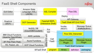 FaaS Shell Components
18 Copyright 2018 FUJITSU LIMITED
FaaS Shell Container
Flow DSL
Amazon State
Language (ASL)
(JSON)
FaaS Shell API End Point
Cloud Provider
Plugin
Flow DSL Interpreter
Graphviz
(DOT)
GUI Editor
NoSQL DB
(CouchDB/Coudant)
Deploy
Fasshell REPL
(Interactive Shell)
Invoke
(REST)
Call
FaaS
Put
Get
DOT Generator
ASL Compiler
program definitionlibrary※FaaS Shell
AWS Lambda
Azure Functions
GCP Cloud Functions APIEndPoint
IBM Cloud Functions
(Apache OpenWhisk)
K5, Fission, etc
API Gateway
packaging
Message Queue
(Kafka/built-in)
Message Queue
Plugin
IFTTT
(IF-This-Then-That)
 