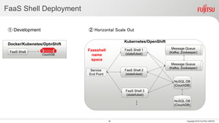 FaaS Shell Deployment
36 Copyright 2018 FUJITSU LIMITED
Kubernetes/OpenShift
Service
End Point
FaaS Shell 1
(statefulset)
FaaS Shell 2
(statefulset)
Message Queue
(Kafka, Zookeeper)
NoSQL DB
(CouchDB)
FaaS Shell 3
(statefulset)
・・・
NoSQL DB
(CouchDB)
Message Queue
(Kafka, Zookeeper)
Faasshell
name
space
Docker/Kubenetes/OptnShift
CouchDB
FaaS Shell
① Development ② Horizontal Scale Out
 