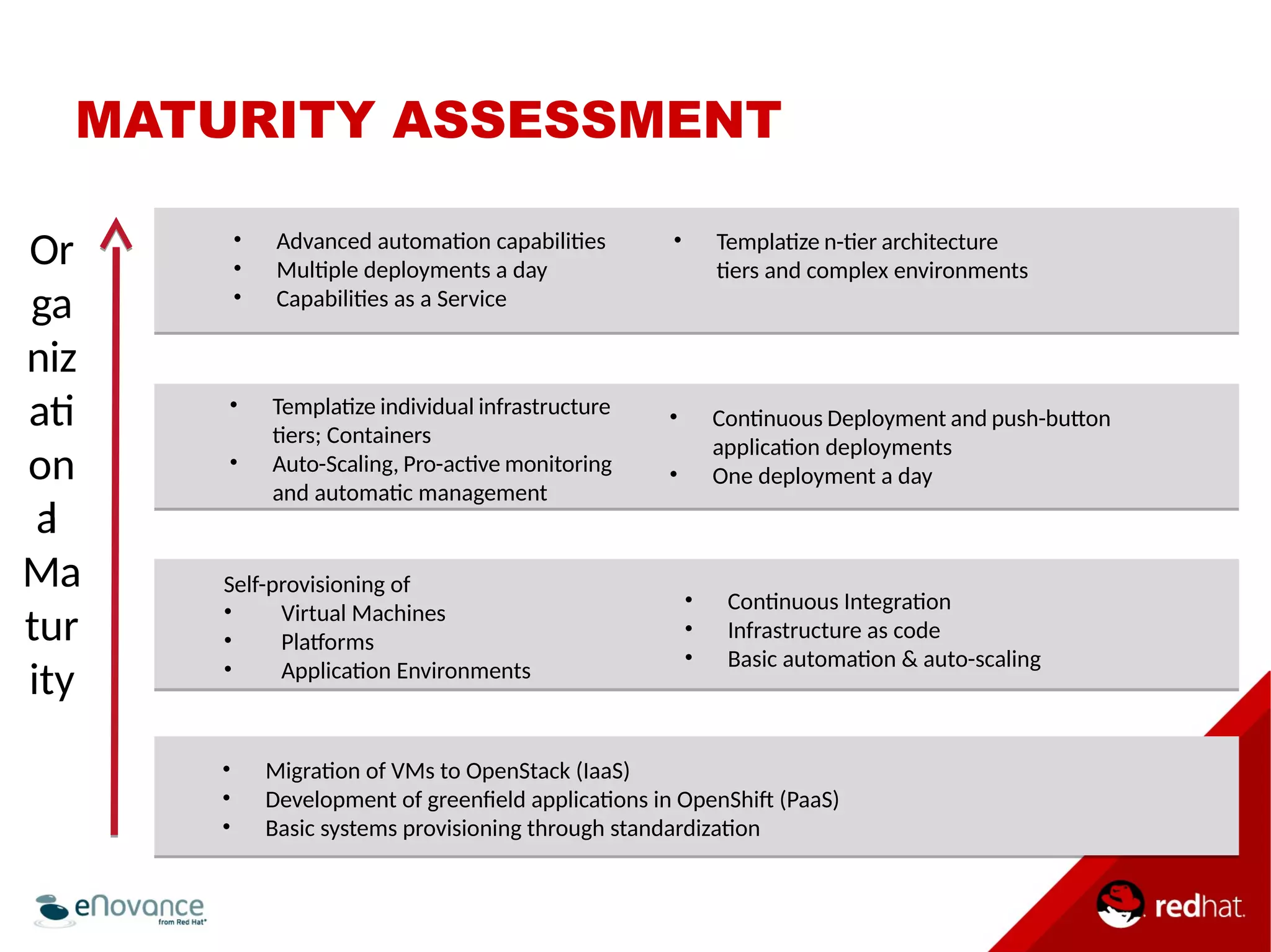 MATURITY ASSESSMENT 
• Advanced automaton capabilites 
• Multple deployments a day 
• Capabilites as a Service 
• Templatze individual infrastructure 
ters; Containers 
• Auto-Scaling, Pro-actve monitoring 
and automatc management 
Self-provisioning of 
• Virtual Machines 
• Platorms 
• Applicaton Environments 
• Templatze n-ter architecture 
ters and complex environments 
• Contnuous Deployment and push-buton 
applicaton deployments 
• One deployment a day 
• Contnuous Integraton 
• Infrastructure as code 
• Basic automaton & auto-scaling 
• Migraton of VMs to OpenStack (IaaS) 
• Development of greenfeld applicatons in OpenShif (PaaS) 
• Basic systems provisioning through standardizaton 
Or 
ga 
niz 
at 
on 
al 
Ma 
tur 
ity 
 