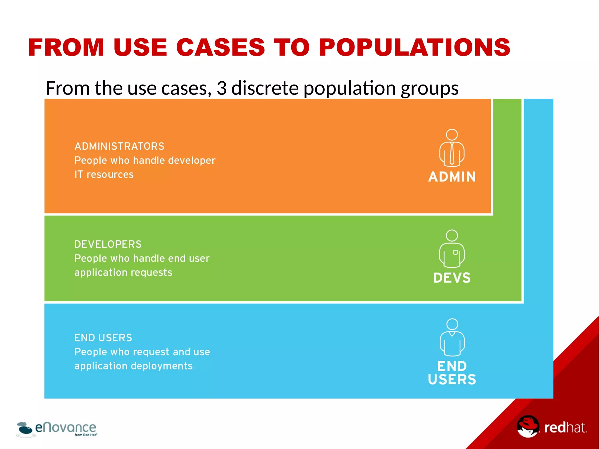FROM USE CASES TO POPULATIONS 
From the use cases, 3 discrete populaton groups 
emerged: 
 