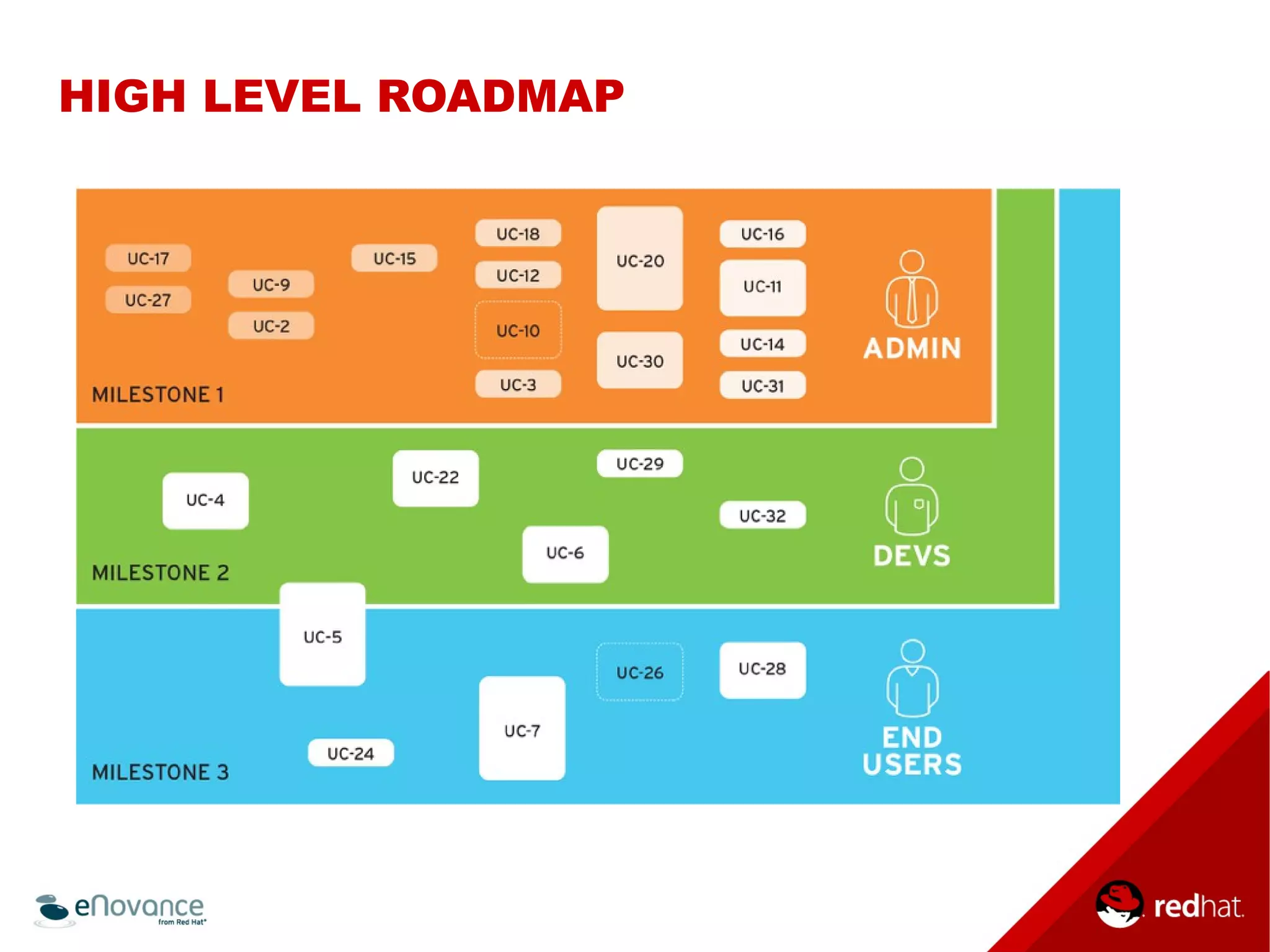HIGH LEVEL ROADMAP 
 