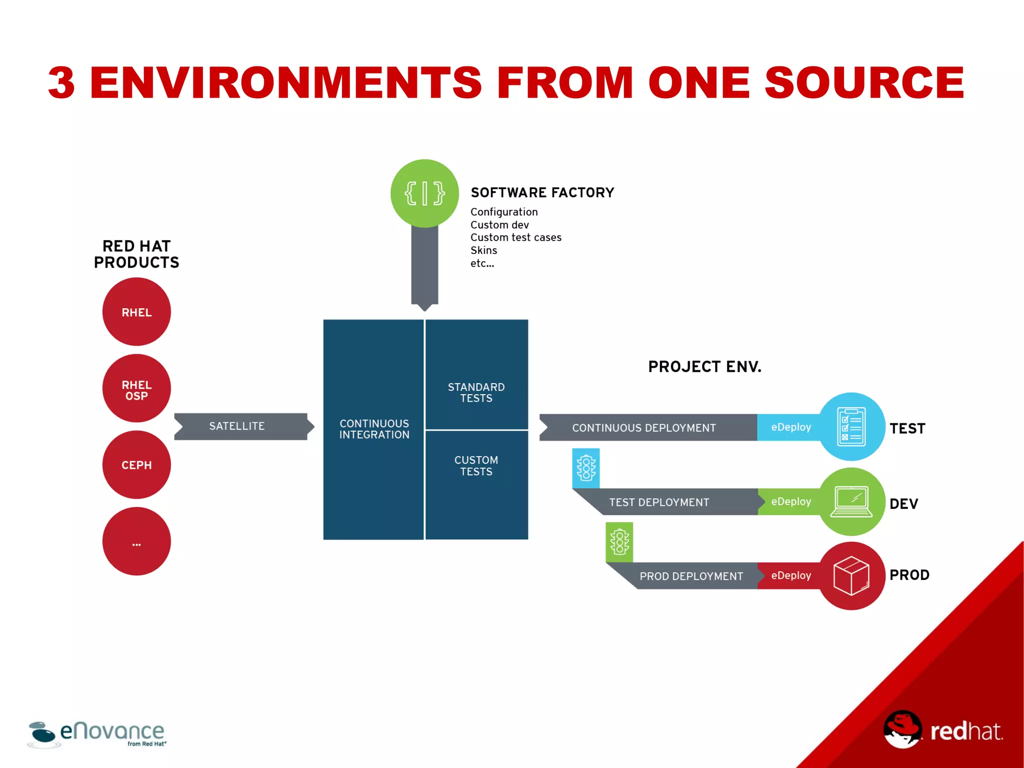 3 ENVIRONMENTS FROM ONE SOURCE 
 