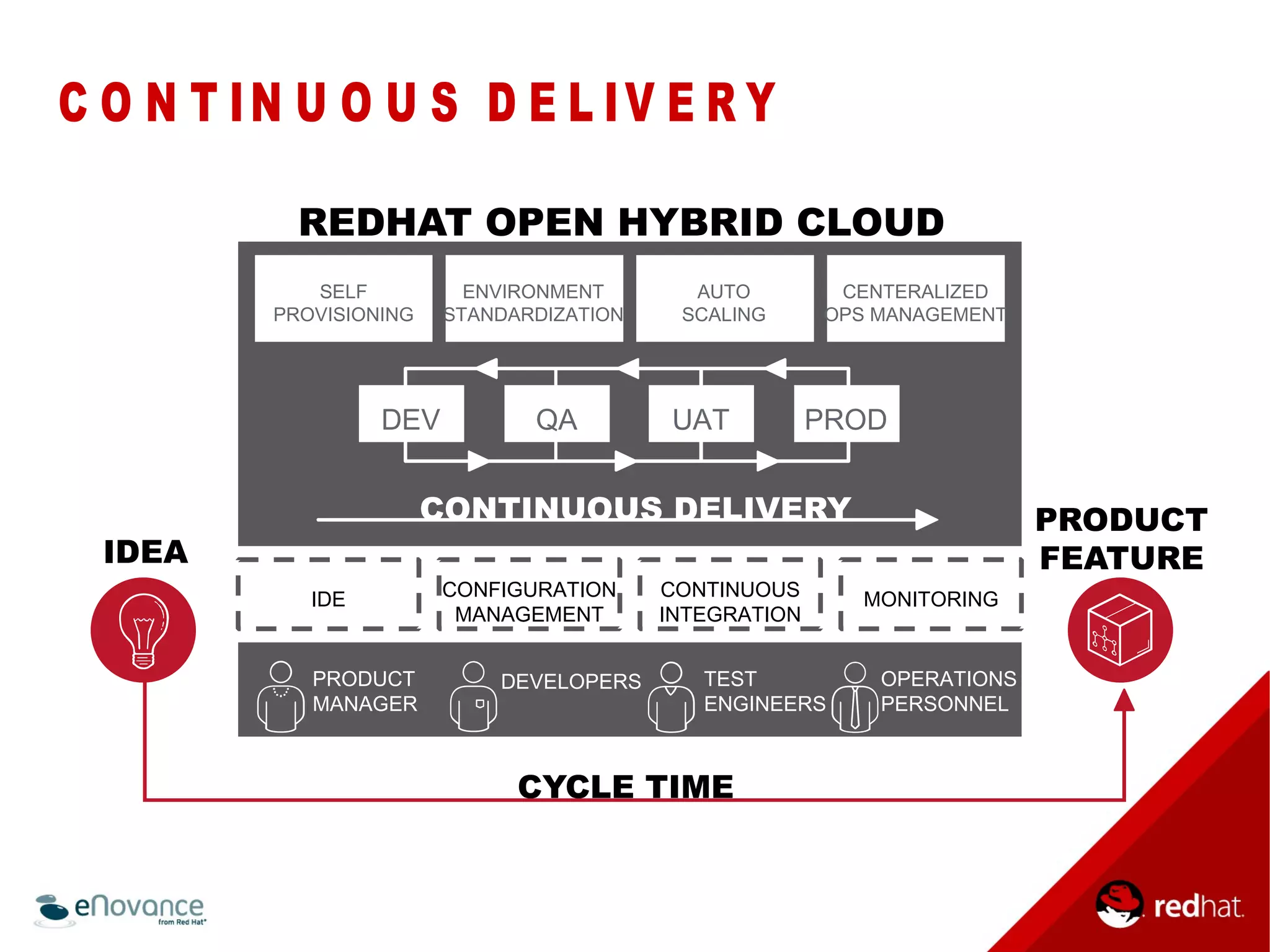 C O N T IN U O U S D E L IV E R Y 
REDHAT OPEN HYBRID CLOUD 
IDEA 
PRODUCT 
FEATURE 
SELF 
PROVISIONING 
ENVIRONMENT 
STANDARDIZATION 
AUTO 
SCALING 
CENTERALIZED 
OPS MANAGEMENT 
DEV QA UAT PROD 
IDE CONFIGURATION 
MANAGEMENT 
CONTINUOUS 
INTEGRATION 
MONITORING 
CYCLE TIME 
PRODUCT 
MANAGER 
DEVELOPERS TEST 
ENGINEERS 
OPERATIONS 
PERSONNEL 
CONTINUOUS DELIVERY 
 