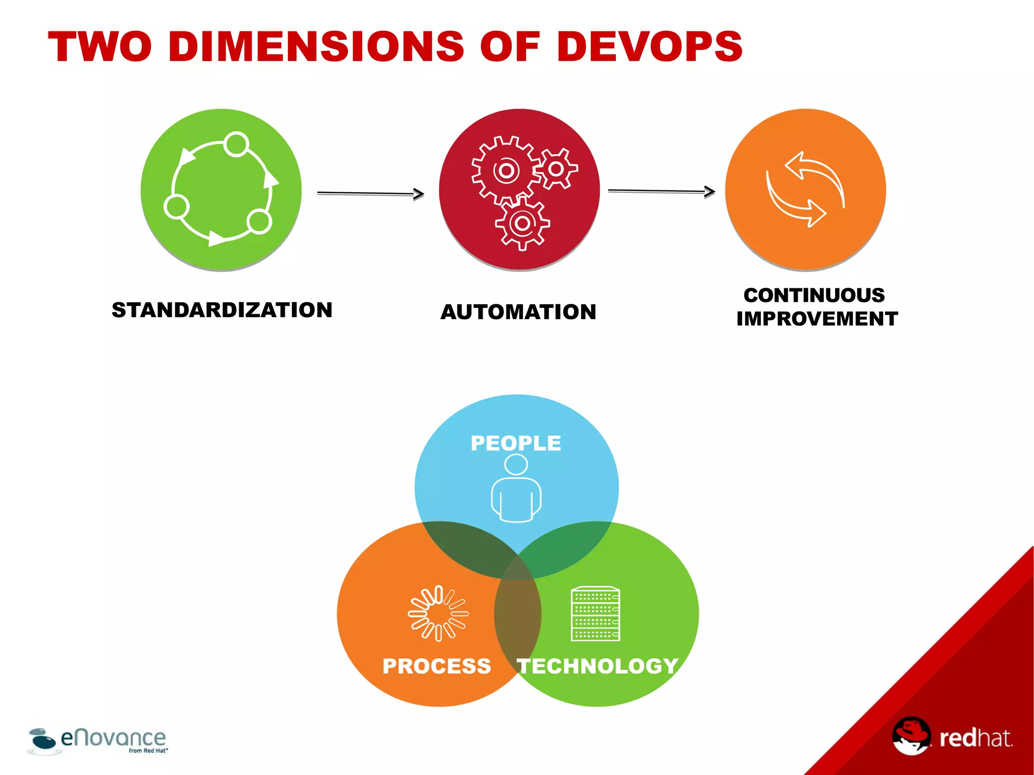 TWO DIMENSIONS OF DEVOPS 
STANDARDIZATION AUTOMATION 
PEOPLE 
PROCESS TECHNOLOGY 
CONTINUOUS 
IMPROVEMENT 
 