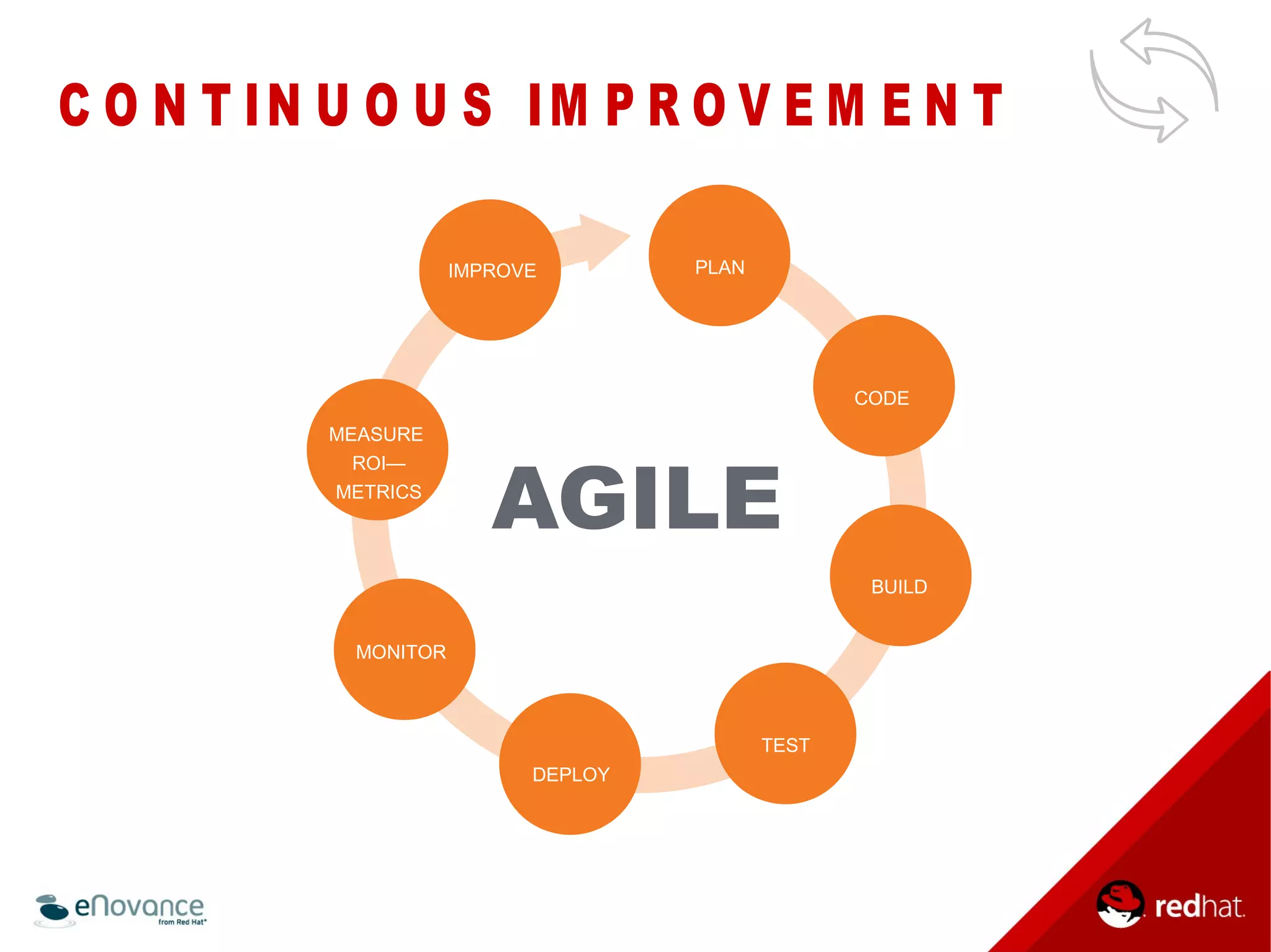 C O N T IN U O U S IM P R O V E M E N T 
MEASURE 
ROI— 
METRICS 
IMPROVE 
MONITOR 
DEPLOY 
TEST 
CODE 
BUILD 
PLAN 
AGILE 
 