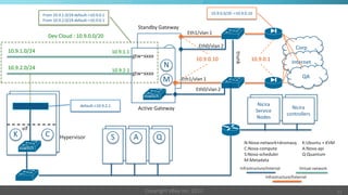From 10.9.1.0/24 default->10.9.0.1                                                   10.9.0.0/20 ->10.9.0.10
                From 10.9.2.0/24 default->10.9.0.1
                                                                     Standby Gateway
                                                                                         Eth1/vlan 1
                  Dev Cloud : 10.9.0.0/20
                                                                                              Eth0/vlan 2                                            Corp
10.9.1.0/24                                             10.9.1.1                   N
                                                                   gtw-xxxx




                                                                                                                  trunk
                                                                     gtw-xxxx                10.9.0.10                      10.9.0.1
                                                                                                                                                  Internet
10.9.2.0/24                                                                       N
                                                                                  M
                                                        10.9.2.1
                                                                   gtw-xxxx
                                                                                                                                                        QA
                                                                         vswitch  M    Eth1/vlan 1
                                                                                             Eth0/vlan 2
                                                                       vswitch
                                                                                                                                 Nicira
                                    default->10.9.2.1                                                                           Nicira             Nicira
                                                                     Active Gateway                                             Service           Nicira
                                                                                                                               Service           controllers
                                                                                                                                 Nodes          controllers
                                                                                                                               Nodes

       vif
  K              C       Hypervisor                     S          A          Q
                                                                                                                          N:Nova-network+dnsmasq        K:Ubuntu + KVM
      vswitch                                                                                                             C:Nova-compute                A:Nova-api
                                                                                                                          S:Nova-scheduler              Q:Quantum
                                                                                                                          M:Metadata
                                                                                                                      Infrastructure/Internal          Virtual network
                                                                                                                                    Infrastructure/External


                                                                       Copyright eBay Inc. 2012                                                                          12
 