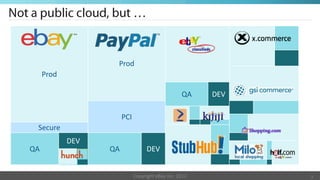 Prod
     Prod

                                                  QA    DEV

                       PCI
 Secure
            DEV
QA                QA               DEV


                             Copyright eBay Inc. 2012         2
 