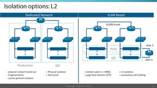 Dedicated Network                                                       VLAN Based

                                                                                        VLAN trunk




                                                                                                                               vlan 1
                                                                                            Prod

                                                                                                QA                         vlan n
          Production                    QA
- physical network build out   + Physical isolation                - Limited scale (n = 4096)        + L2 isolation
- Fragmentation                + fool proof                        - Large fault domain (STP)        + somewhat soft Cabling
- coarse grained isolation


                                                  Copyright eBay Inc. 2012                                                          6
 