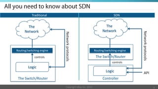 Traditional                                               SDN


        The                                                    The
      Network                                                Network




                                                                                  Network protocols
                           Network protocols
Routing/switching engine                               Routing/switching engine

             controls                                   The Switch/Router
                                                                    controls
        Logic
                                                               Logic                API
 The Switch/Router                                           Controller

                            Copyright eBay Inc. 2012                                                  9
 