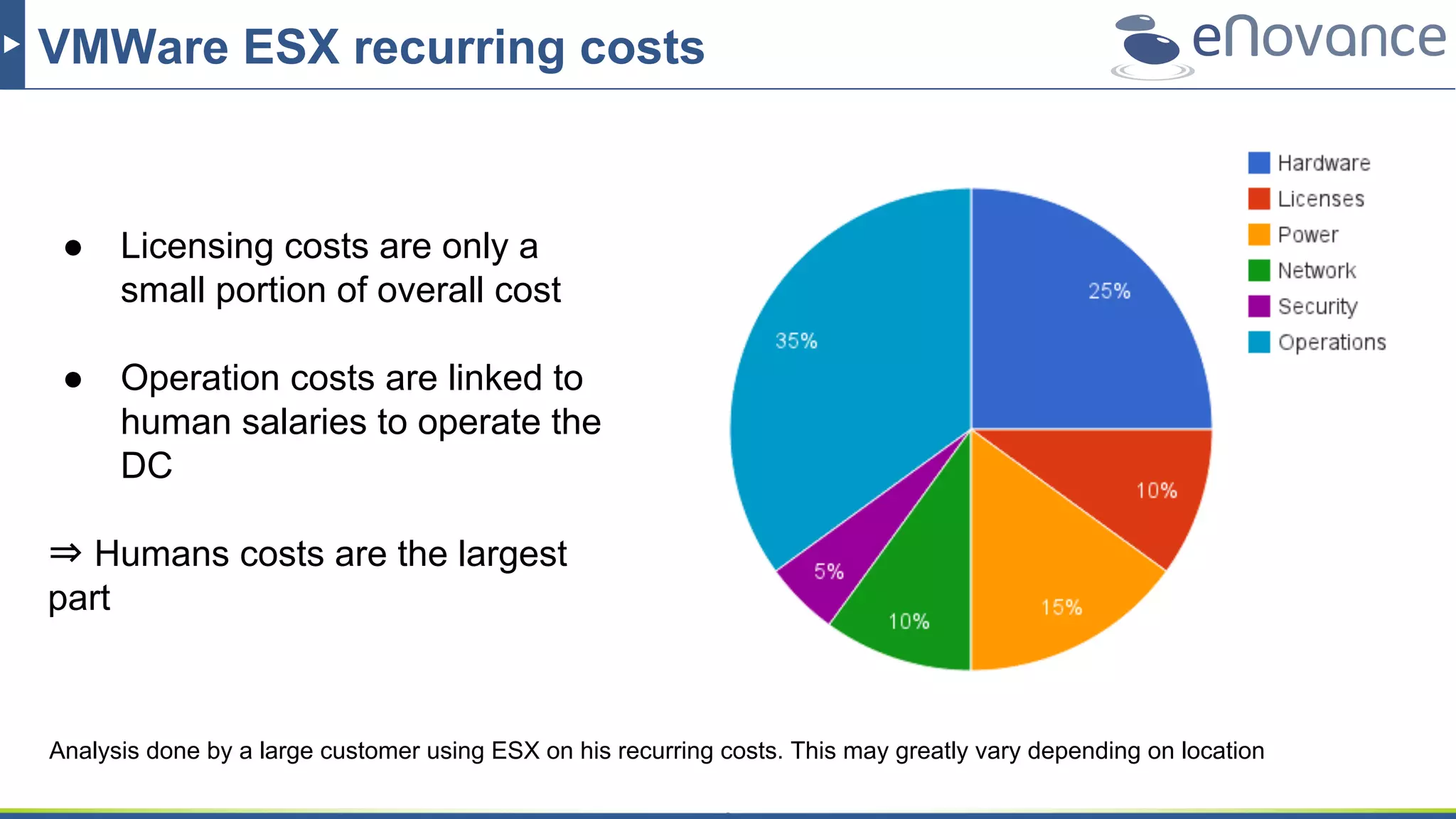 VMWare ESX recurring costs
● Licensing costs are only a
small portion of overall cost
● Operation costs are linked to
human salaries to operate the
DC
⇒ Humans costs are the largest
part
Analysis done by a large customer using ESX on his recurring costs. This may greatly vary depending on location
 
