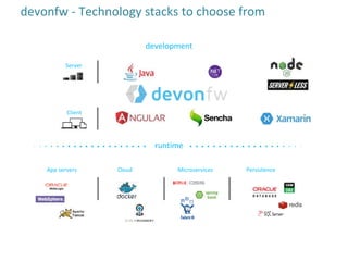 devonfw - Technology stacks to choose from
Server
Client
CloudApp servers Microservices
development
runtime
Persistence
 