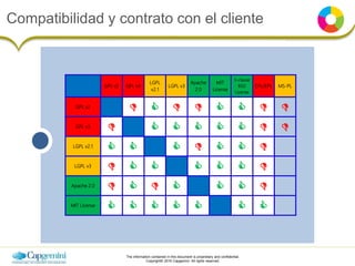 The information contained in this document is proprietary and confidential.
Copyright© 2016 Capgemini. All rights reserved.
Compatibilidad y contrato con el cliente
GPL v2 GPL v3
LGPL
v2.1
LGPL v3
Apache
2.0
MIT
License
3-clause
BSD
License
CPL/EPL MS-PL
GPL v2        
GPL v3        
LGPL v2.1       
LGPL v3       
Apache 2.0       
MIT License       
 