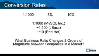 Conversion Rates
1:1000 3% 10%
1:1000 (MySQL Inc.)
~1:100 (JBoss)
1:10 (Red Hat)
What Business Ratio Changes 2 Orders of
Magnitude between Companies in a Market?
 