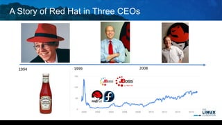 A Story of Red Hat in Three CEOs
1994 1999 2008
 