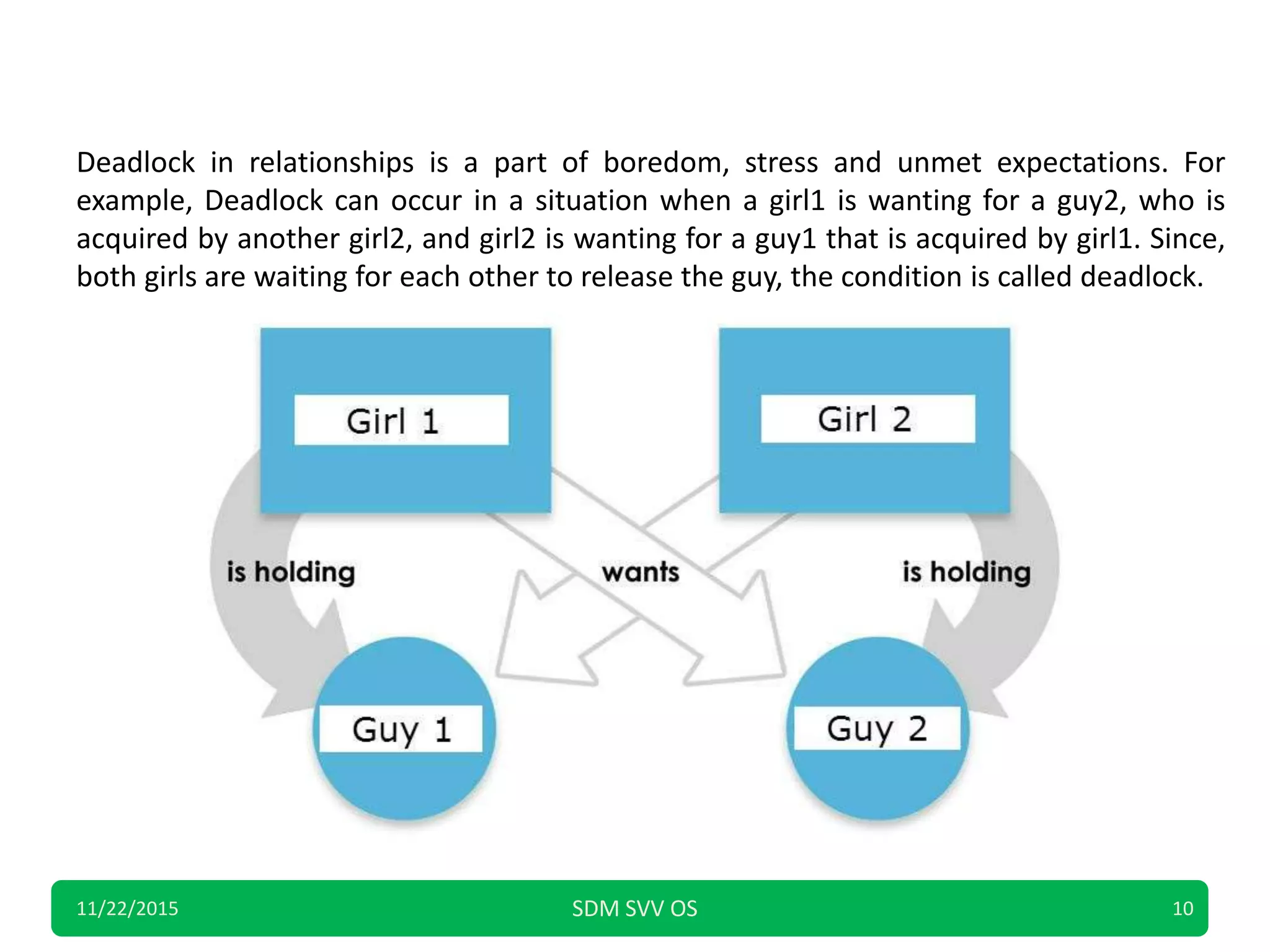 11/22/2015 SDM SVV OS 10
Deadlock in relationships is a part of boredom, stress and unmet expectations. For
example, Deadlock can occur in a situation when a girl1 is wanting for a guy2, who is
acquired by another girl2, and girl2 is wanting for a guy1 that is acquired by girl1. Since,
both girls are waiting for each other to release the guy, the condition is called deadlock.
 