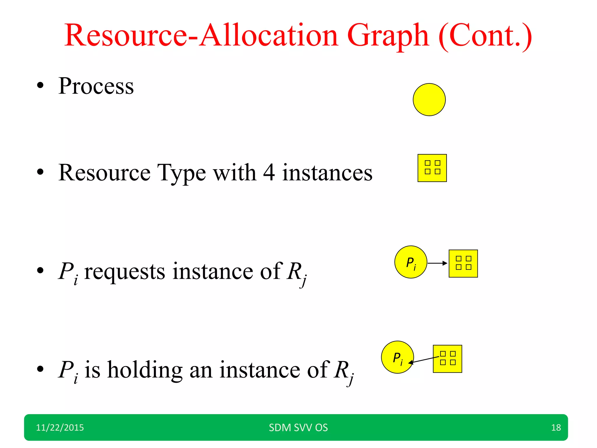 Resource-Allocation Graph (Cont.)
• Process
• Resource Type with 4 instances
• Pi requests instance of Rj
• Pi is holding an instance of Rj
11/22/2015 SDM SVV OS 18
Pi
Pi
 