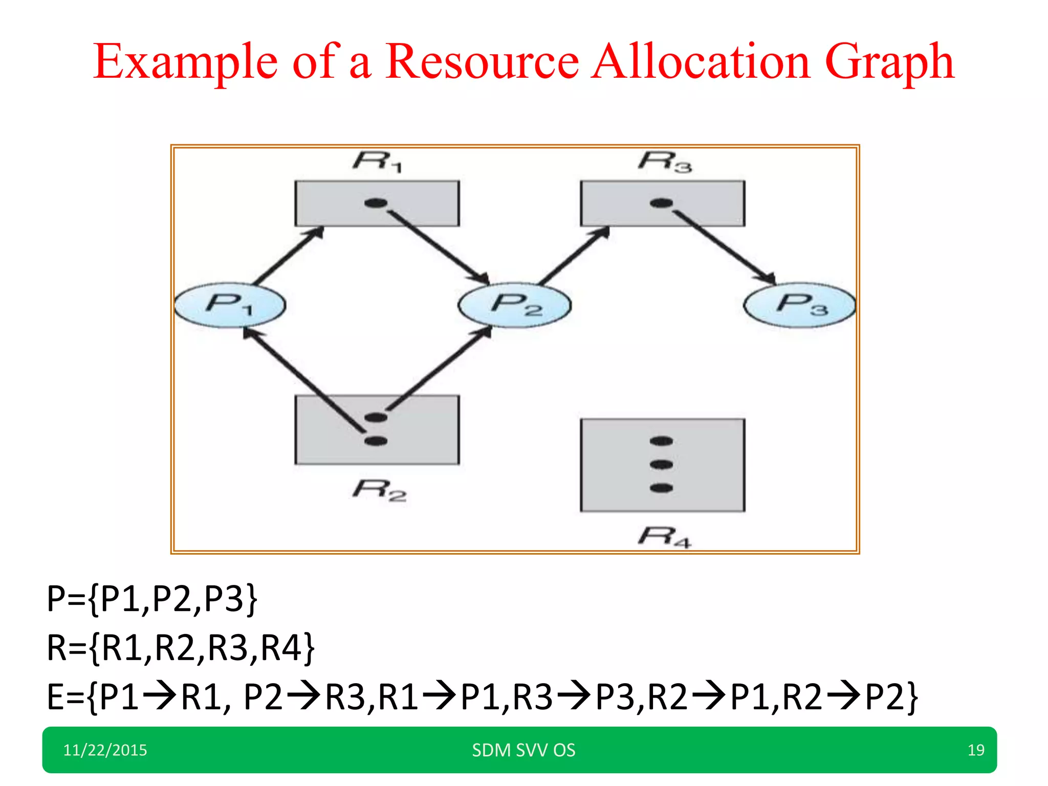Example of a Resource Allocation Graph
11/22/2015 SDM SVV OS 19
P={P1,P2,P3}
R={R1,R2,R3,R4}
E={P1R1, P2R3,R1P1,R3P3,R2P1,R2P2}
 