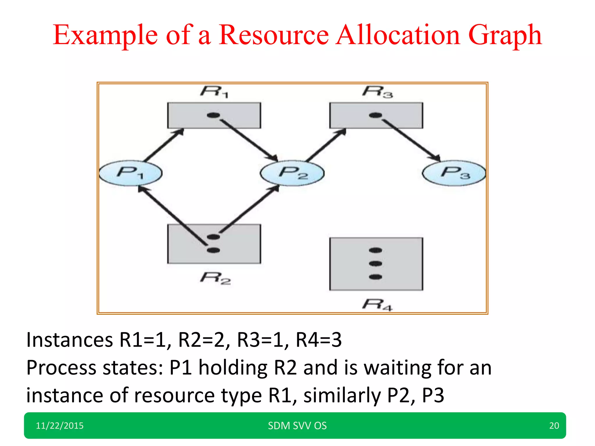 Example of a Resource Allocation Graph
11/22/2015 SDM SVV OS 20
Instances R1=1, R2=2, R3=1, R4=3
Process states: P1 holding R2 and is waiting for an
instance of resource type R1, similarly P2, P3
 