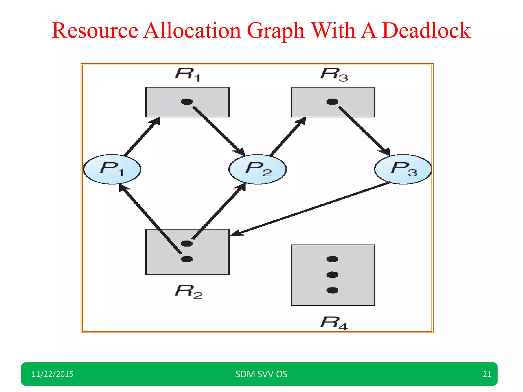 Resource Allocation Graph With A Deadlock
11/22/2015 SDM SVV OS 21
 