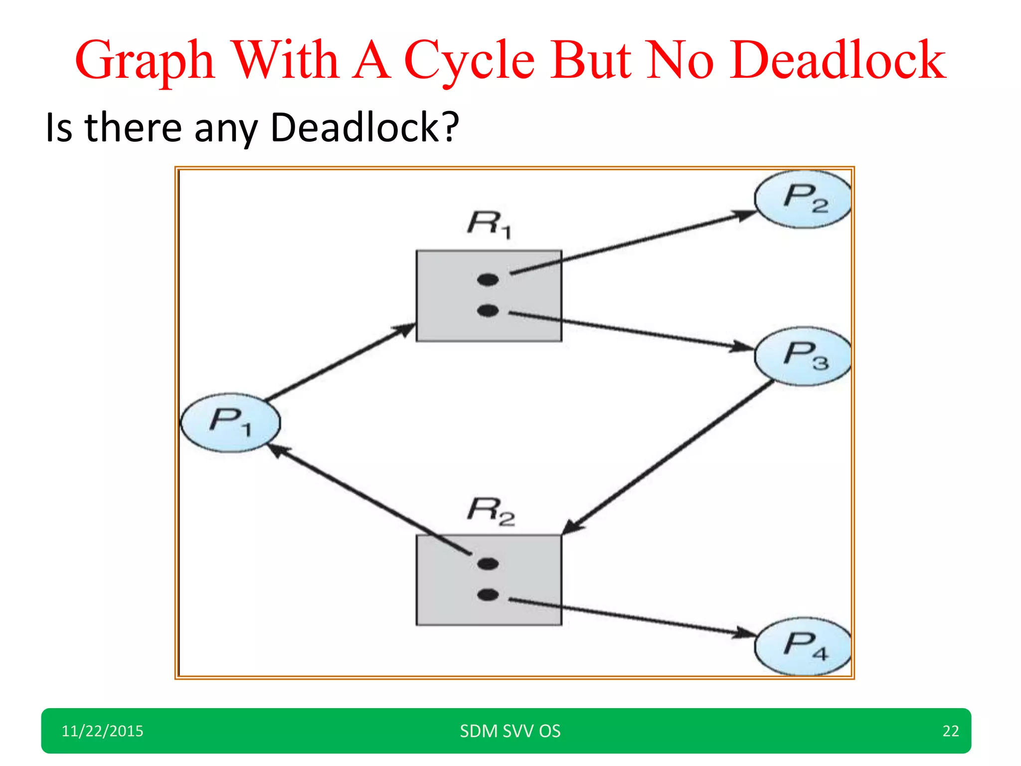 Graph With A Cycle But No Deadlock
11/22/2015 SDM SVV OS 22
Is there any Deadlock?
 