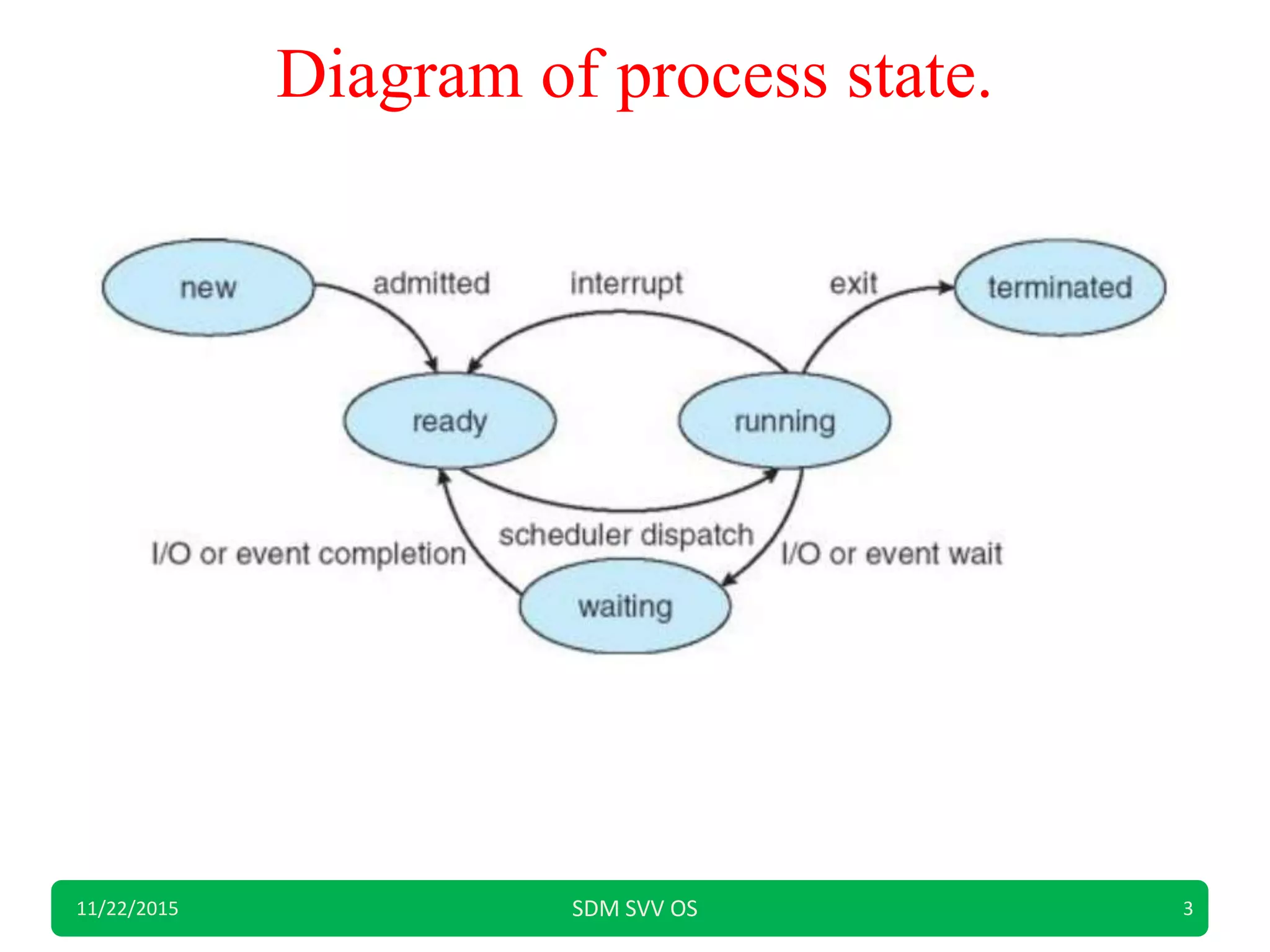 Diagram of process state.
11/22/2015 SDM SVV OS 3
 